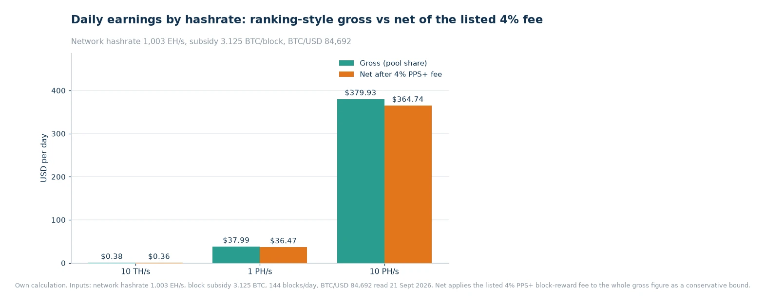 Bar chart of gross and net daily earnings in USD at 10 TH/s, 1 PH/s and 10 PH/s