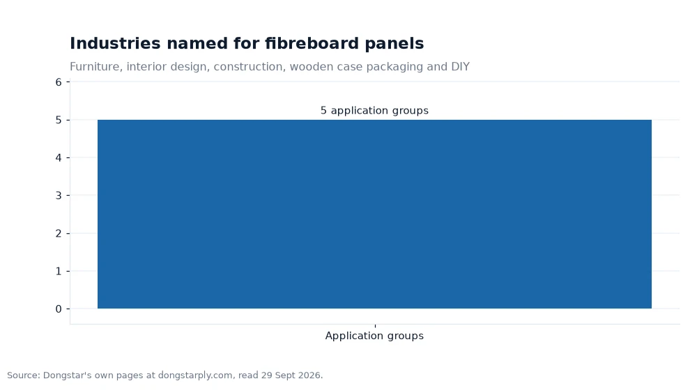 Bar chart: Industries named for fibreboard panels